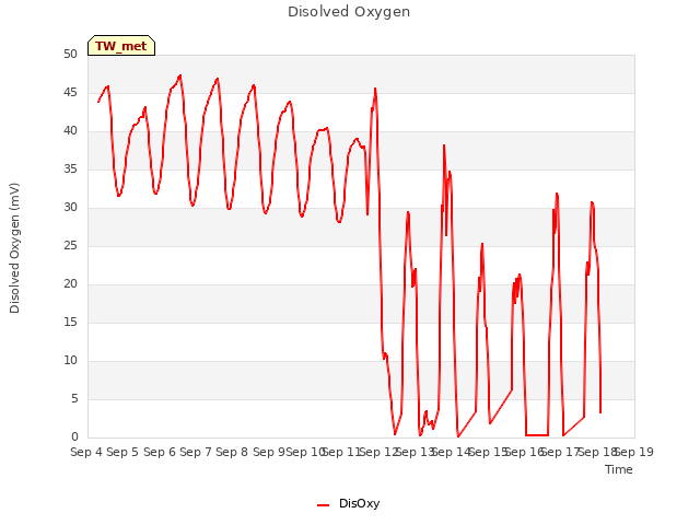 plot of Disolved Oxygen