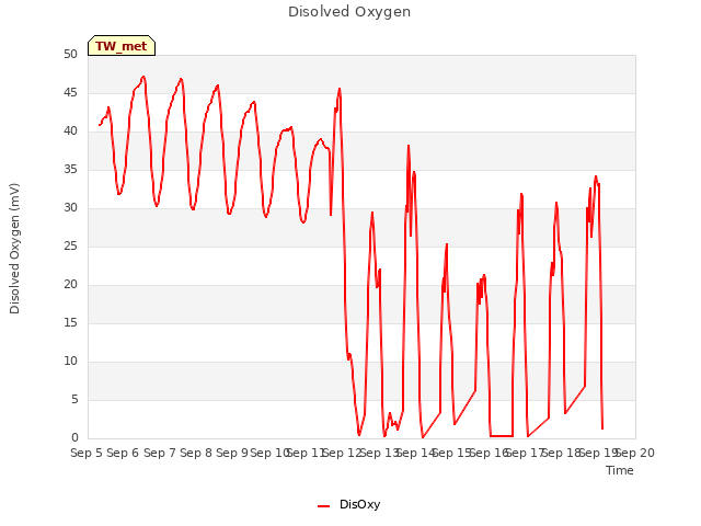 plot of Disolved Oxygen