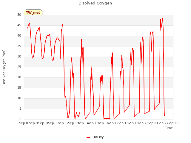 plot of Disolved Oxygen