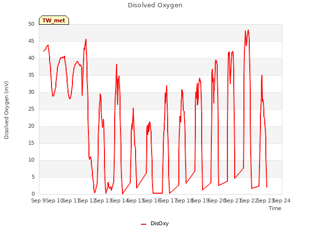 plot of Disolved Oxygen