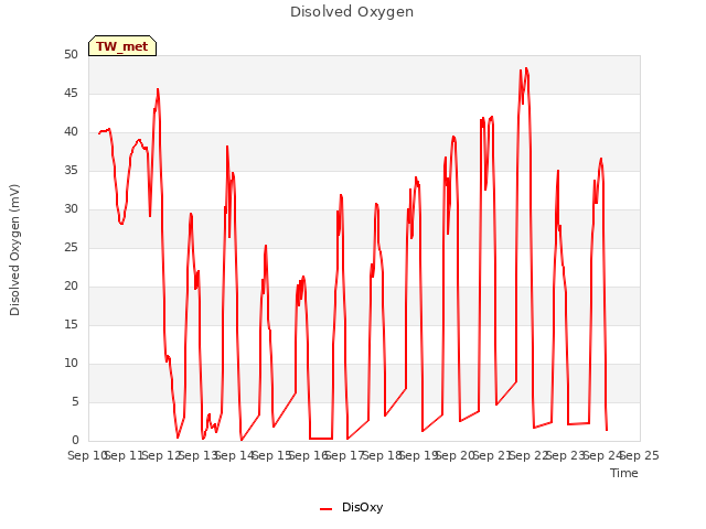 plot of Disolved Oxygen