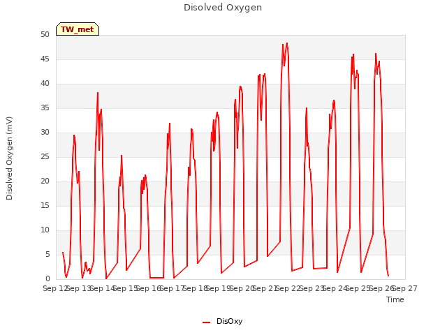 plot of Disolved Oxygen