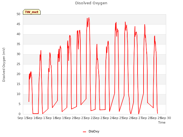 plot of Disolved Oxygen