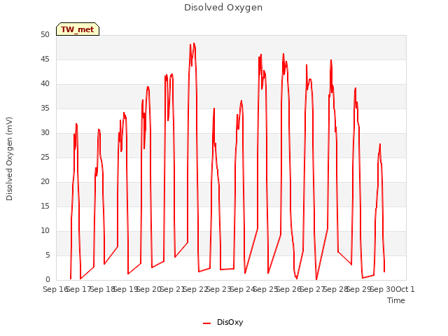 plot of Disolved Oxygen