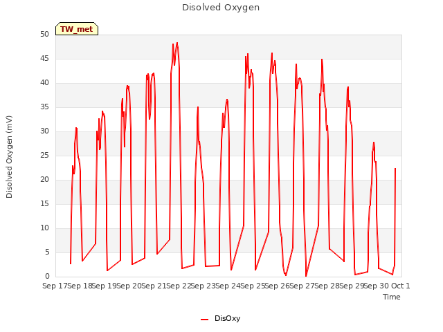 plot of Disolved Oxygen