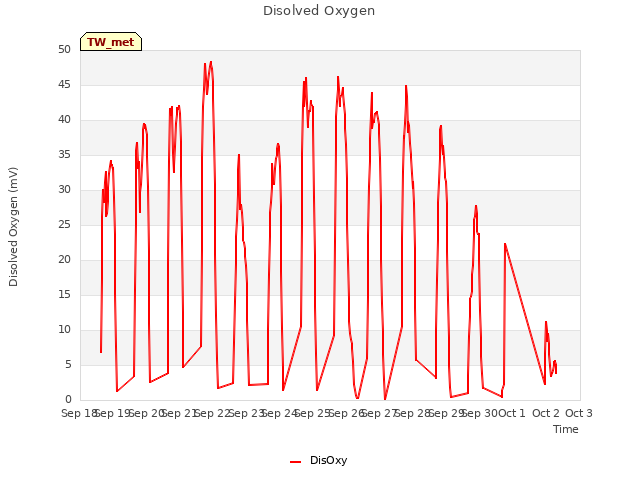 plot of Disolved Oxygen