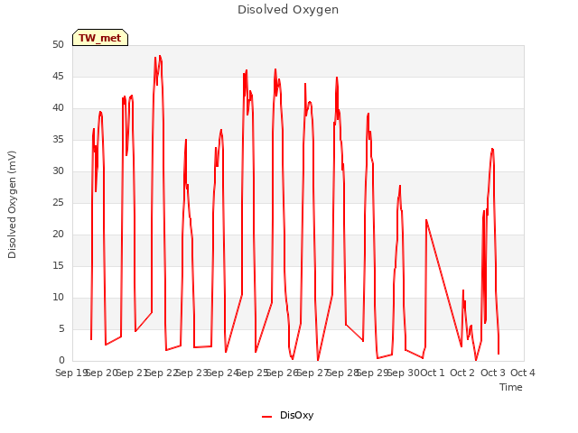 plot of Disolved Oxygen