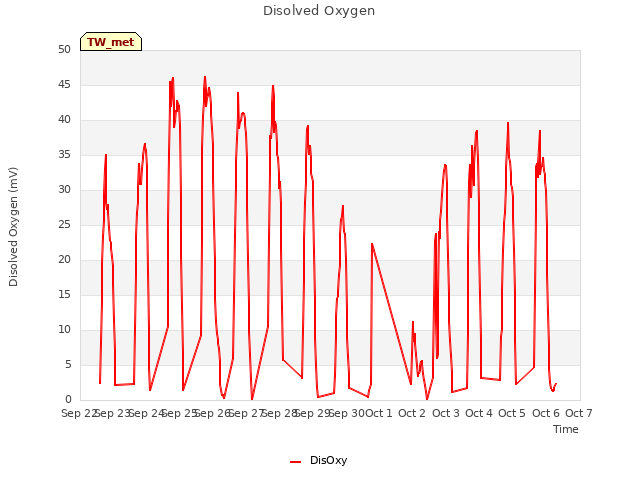 plot of Disolved Oxygen