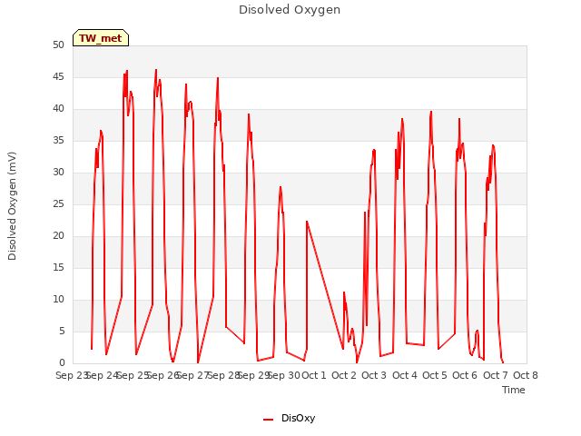 plot of Disolved Oxygen