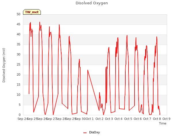 plot of Disolved Oxygen