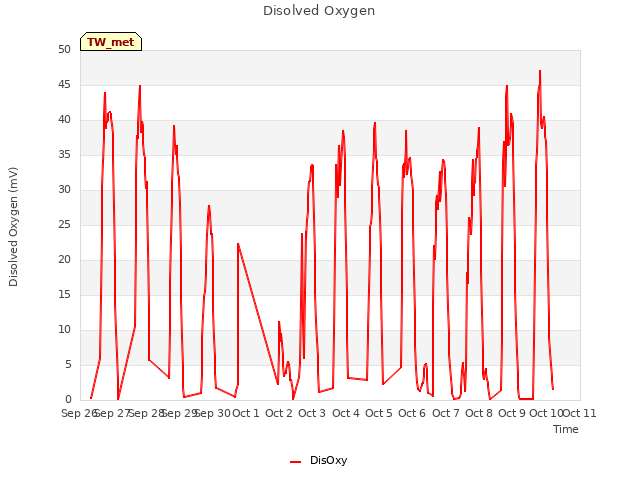 plot of Disolved Oxygen