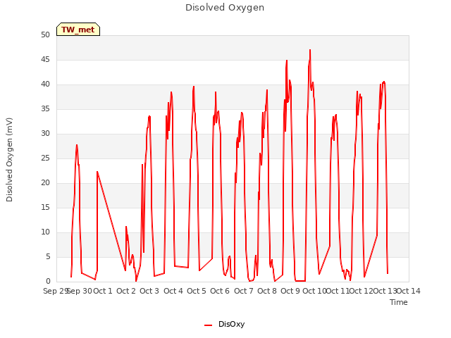 plot of Disolved Oxygen