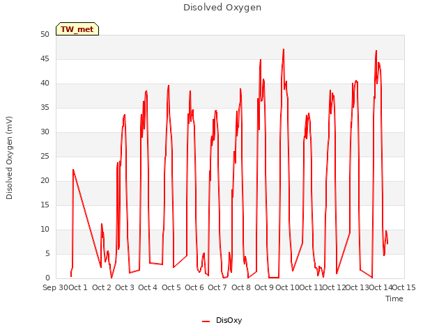plot of Disolved Oxygen