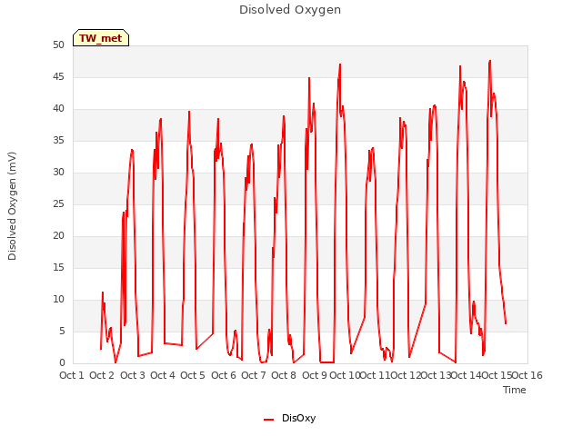 plot of Disolved Oxygen