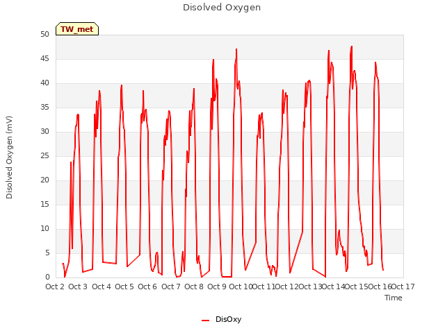 plot of Disolved Oxygen