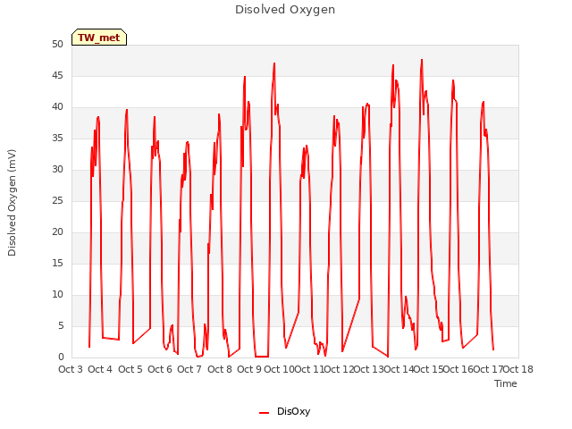 plot of Disolved Oxygen