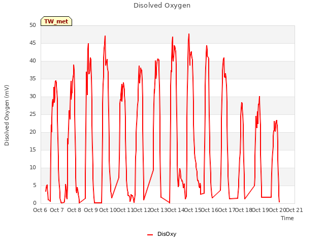 plot of Disolved Oxygen