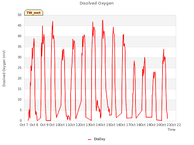 plot of Disolved Oxygen