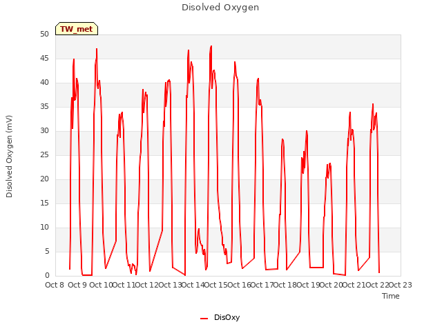 plot of Disolved Oxygen