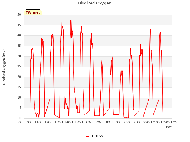 plot of Disolved Oxygen