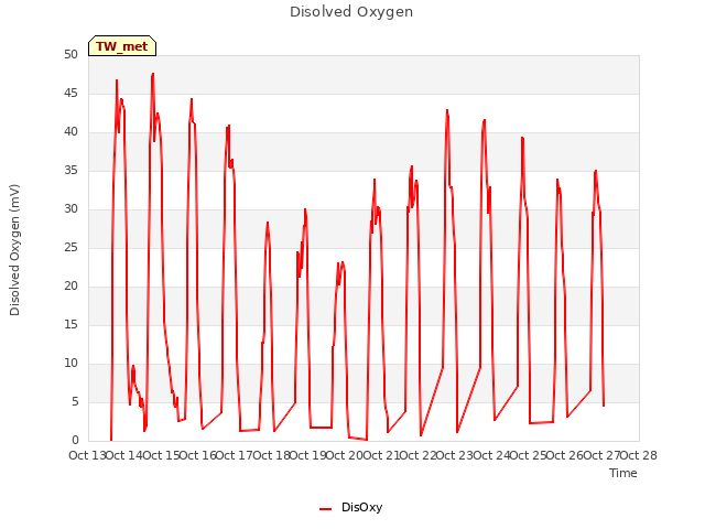 plot of Disolved Oxygen