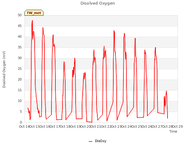 plot of Disolved Oxygen