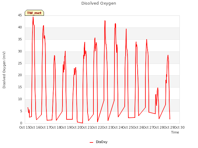 plot of Disolved Oxygen