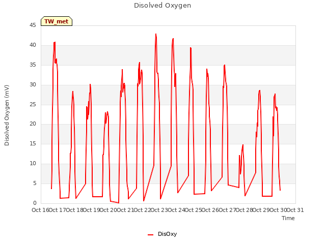 plot of Disolved Oxygen