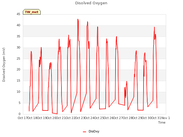 plot of Disolved Oxygen