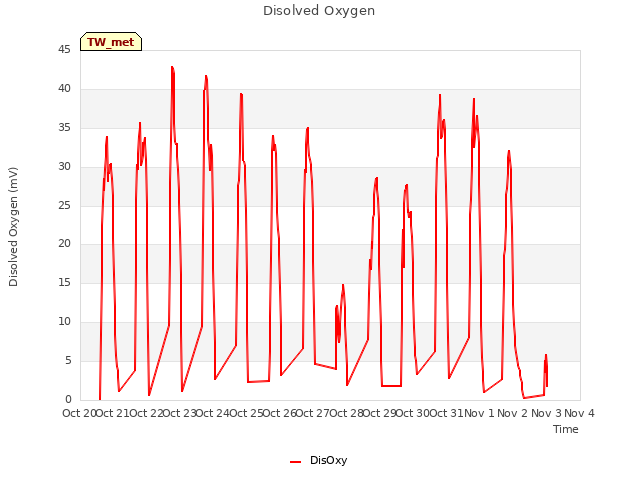 plot of Disolved Oxygen