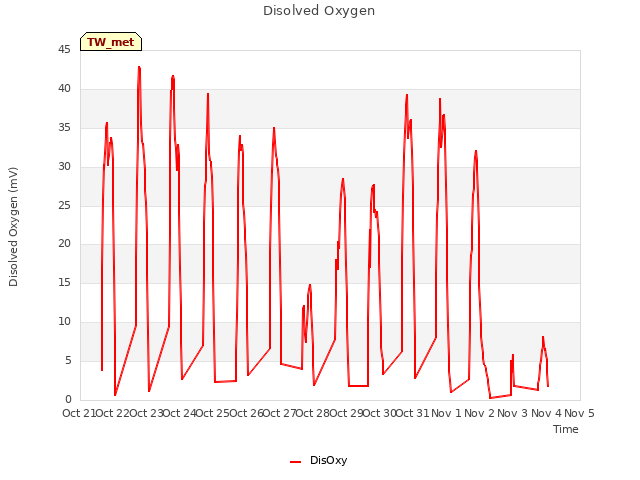 plot of Disolved Oxygen