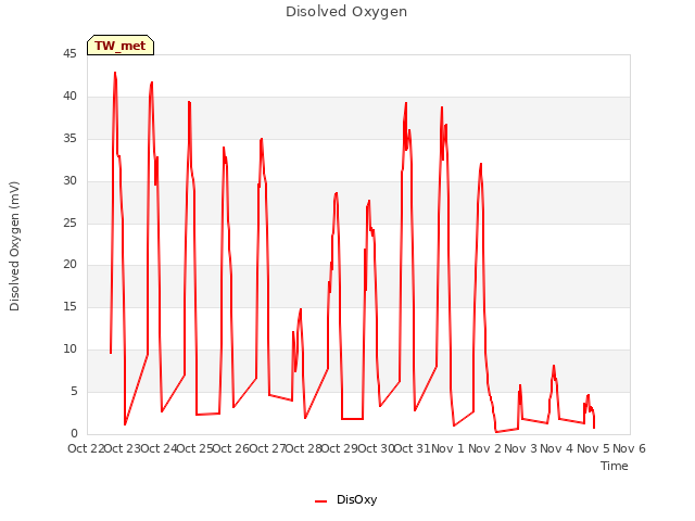 plot of Disolved Oxygen