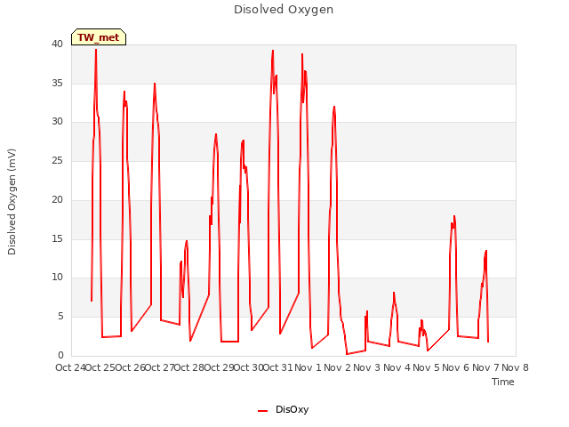 plot of Disolved Oxygen