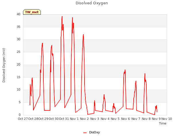 plot of Disolved Oxygen