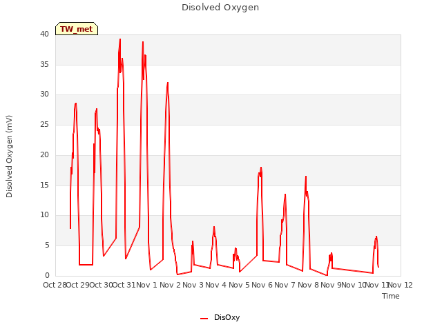 plot of Disolved Oxygen