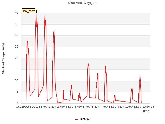 plot of Disolved Oxygen