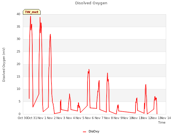 plot of Disolved Oxygen