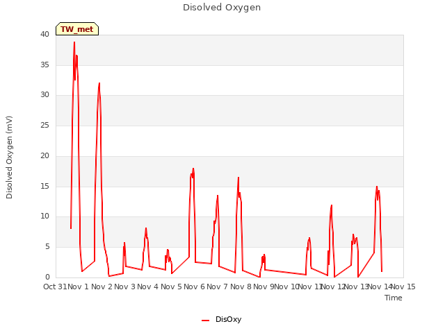 plot of Disolved Oxygen