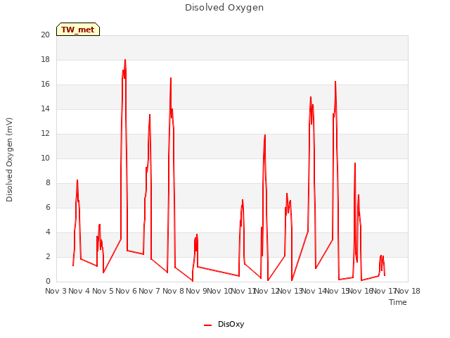 plot of Disolved Oxygen