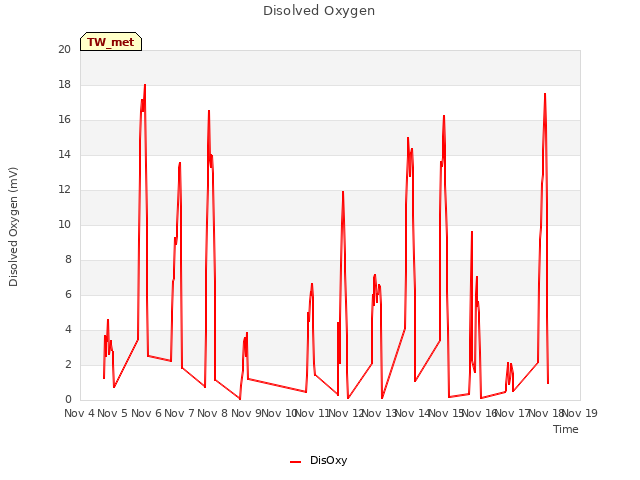 plot of Disolved Oxygen