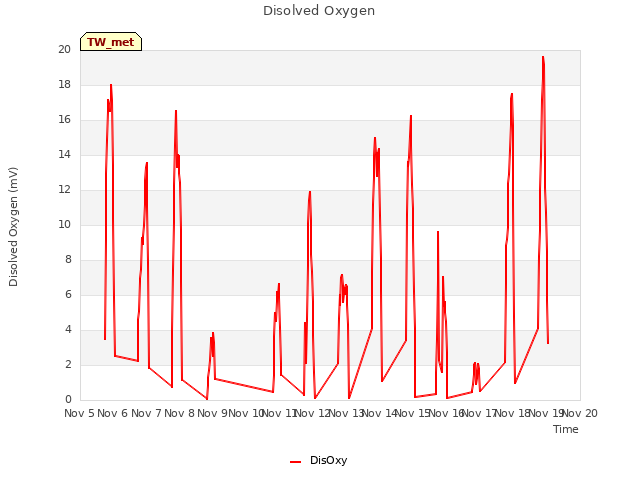 plot of Disolved Oxygen