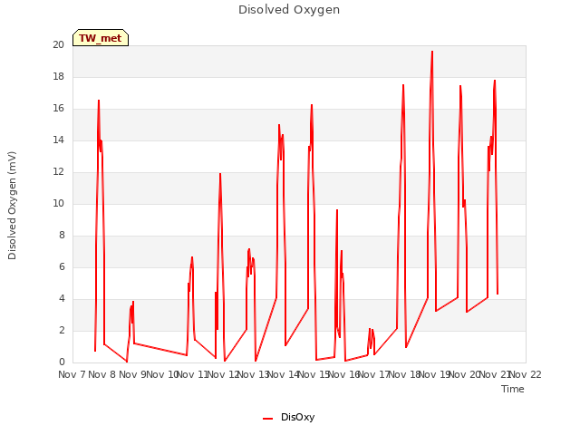 plot of Disolved Oxygen