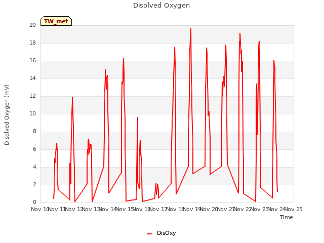 plot of Disolved Oxygen
