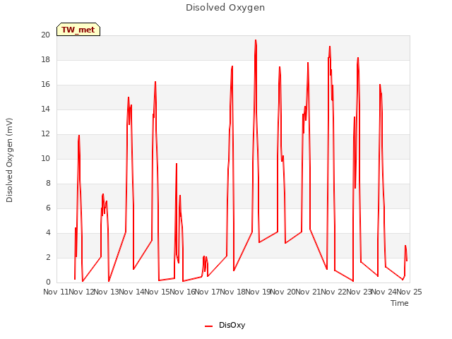 plot of Disolved Oxygen
