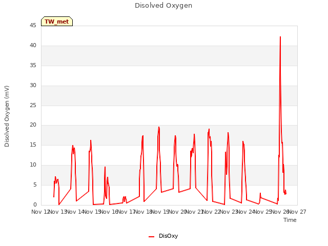 plot of Disolved Oxygen