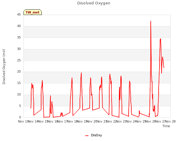 plot of Disolved Oxygen