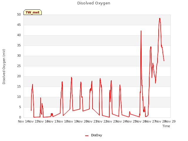 plot of Disolved Oxygen