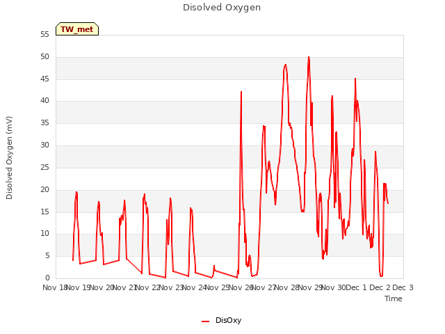 plot of Disolved Oxygen