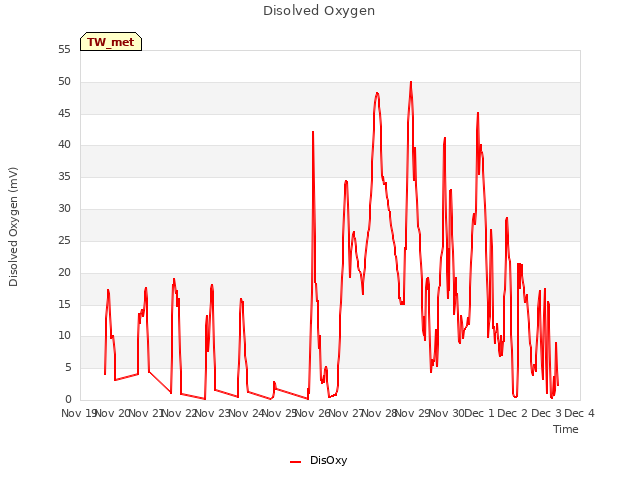 plot of Disolved Oxygen