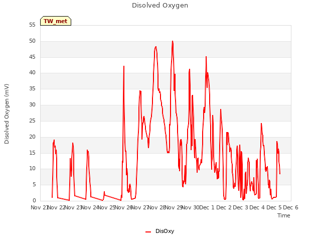 plot of Disolved Oxygen